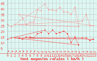 Courbe de la force du vent pour Langres (52) 