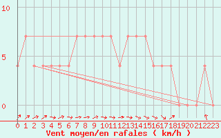 Courbe de la force du vent pour Ried Im Innkreis