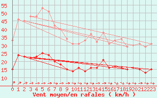 Courbe de la force du vent pour Le Touquet (62)