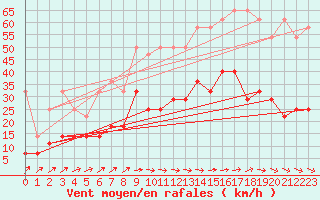 Courbe de la force du vent pour Emden-Koenigspolder