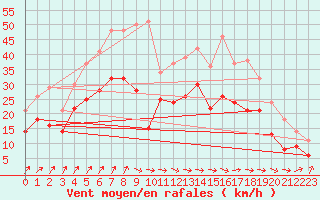 Courbe de la force du vent pour Orlans (45)