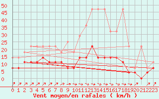 Courbe de la force du vent pour Retie (Be)