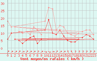 Courbe de la force du vent pour Waldmunchen
