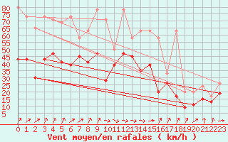 Courbe de la force du vent pour La Dle (Sw)