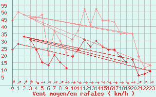 Courbe de la force du vent pour Cognac (16)