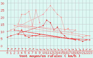 Courbe de la force du vent pour Messstetten