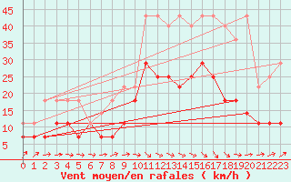 Courbe de la force du vent pour Beitem (Be)