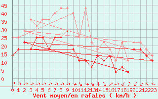 Courbe de la force du vent pour Hohenpeissenberg