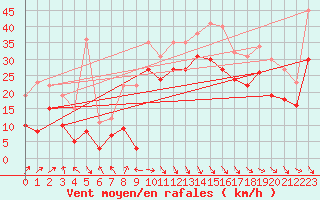 Courbe de la force du vent pour Biscarrosse (40)