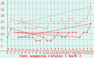 Courbe de la force du vent pour Floda