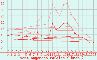 Courbe de la force du vent pour Schleiz