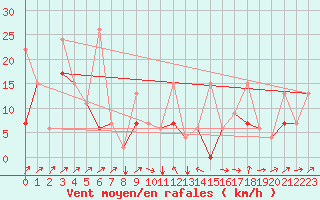 Courbe de la force du vent pour Elazig