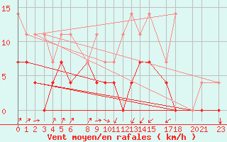 Courbe de la force du vent pour Sint Katelijne-waver (Be)