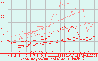 Courbe de la force du vent pour Belfort-Dorans (90)