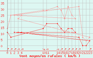 Courbe de la force du vent pour Buzenol (Be)