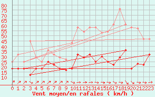 Courbe de la force du vent pour Cabo Peas