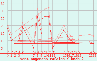 Courbe de la force du vent pour le bateau EUCFR03