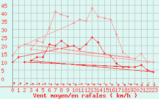 Courbe de la force du vent pour Manschnow