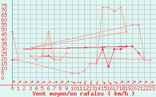 Courbe de la force du vent pour Loferer Alm