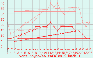 Courbe de la force du vent pour Beitem (Be)