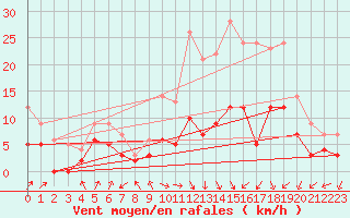 Courbe de la force du vent pour Pau (64)