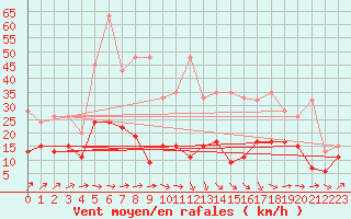 Courbe de la force du vent pour Eggishorn