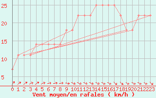 Courbe de la force du vent pour Puolanka Paljakka