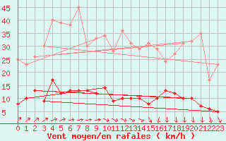 Courbe de la force du vent pour Peyrelevade (19)