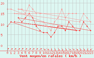 Courbe de la force du vent pour Brignogan (29)