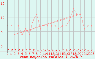 Courbe de la force du vent pour Mona