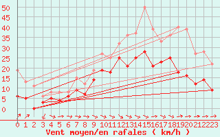 Courbe de la force du vent pour Agen (47)