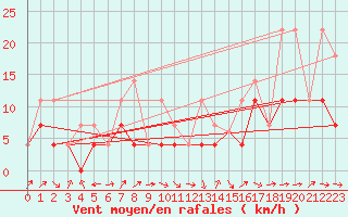 Courbe de la force du vent pour Beatrice Climate