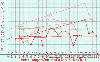 Courbe de la force du vent pour Istres (13)