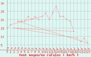 Courbe de la force du vent pour Manston (UK)