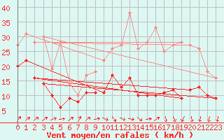 Courbe de la force du vent pour Poitiers (86)