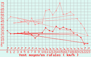 Courbe de la force du vent pour Alenon (61)