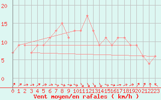 Courbe de la force du vent pour Mona