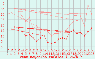 Courbe de la force du vent pour Cambrai / Epinoy (62)
