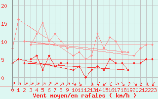 Courbe de la force du vent pour Urgons (40)