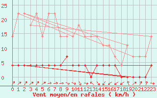 Courbe de la force du vent pour Paltinis Sibiu