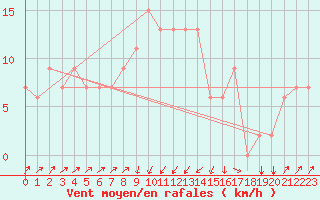 Courbe de la force du vent pour Pescara