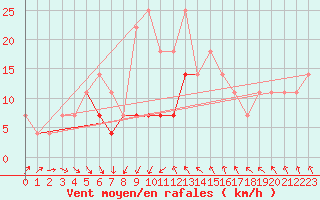 Courbe de la force du vent pour Gorgova