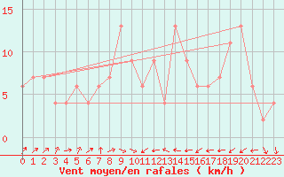 Courbe de la force du vent pour Murcia