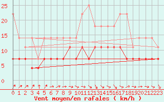 Courbe de la force du vent pour Gelbelsee