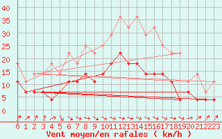 Courbe de la force du vent pour Huedin