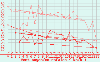 Courbe de la force du vent pour Lorient (56)
