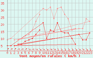 Courbe de la force du vent pour Artern