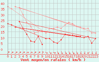 Courbe de la force du vent pour Brest (29)