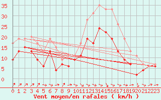 Courbe de la force du vent pour Metz-Nancy-Lorraine (57)
