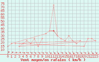 Courbe de la force du vent pour Hurbanovo